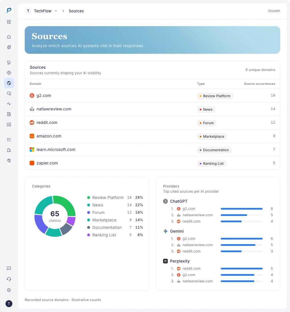 Example PromptScout workspace showing six source categories, citation counts, and provider breakdowns