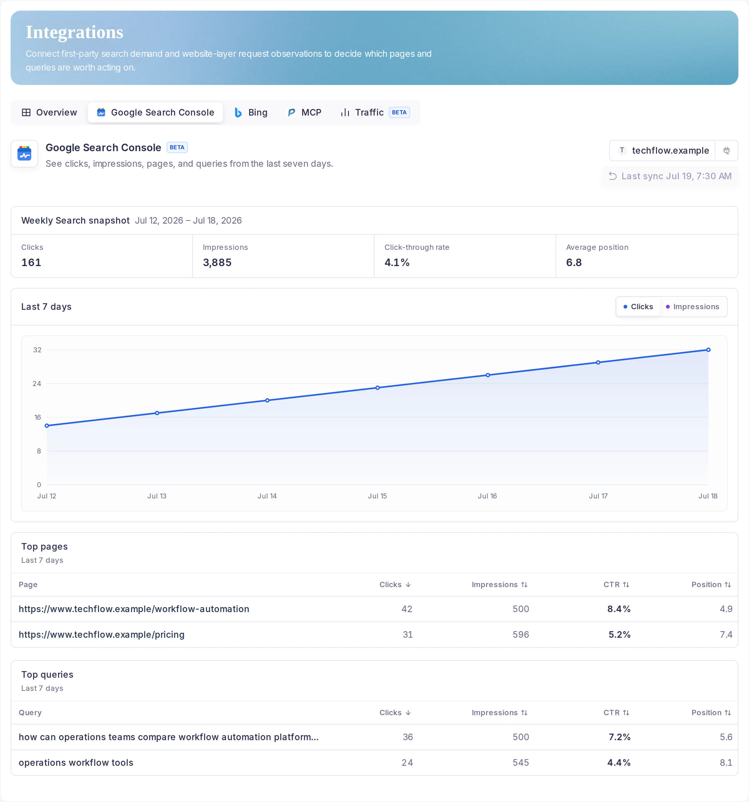 TechFlow fixture workspace showing the Search data section and a Google Search Console beta card above Traffic data.